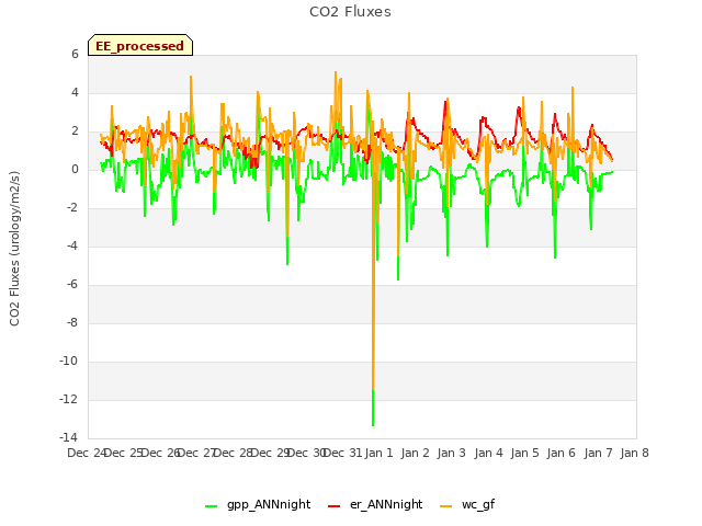 plot of CO2 Fluxes