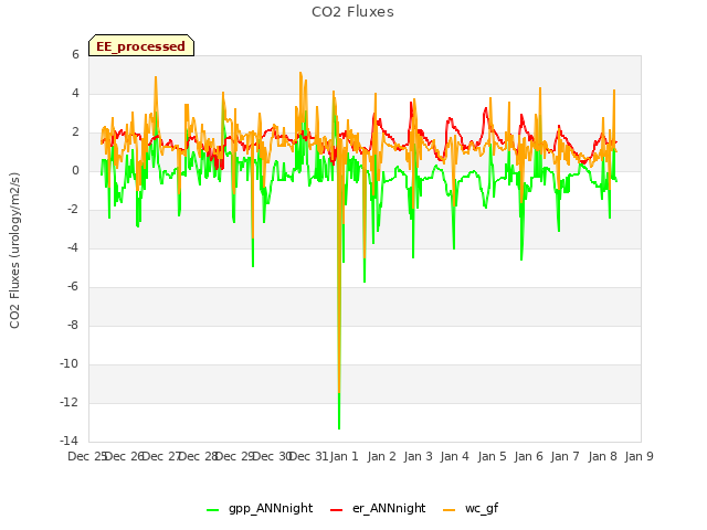 plot of CO2 Fluxes