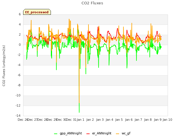 plot of CO2 Fluxes