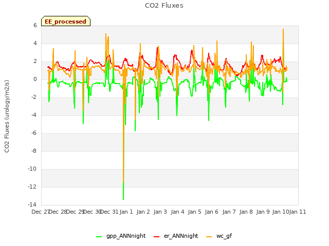 plot of CO2 Fluxes