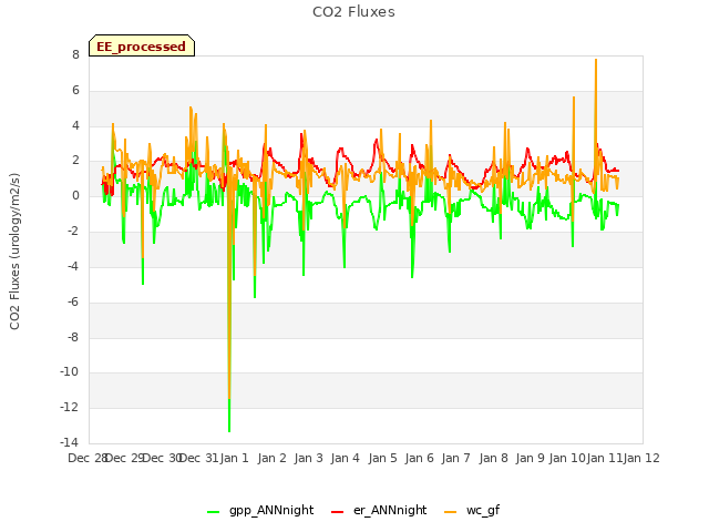 plot of CO2 Fluxes