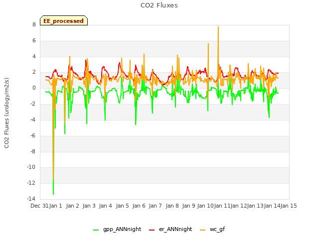 plot of CO2 Fluxes