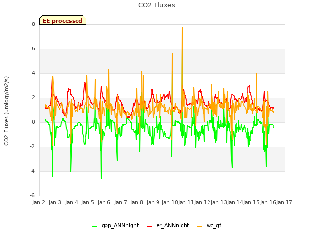 plot of CO2 Fluxes