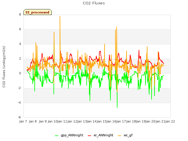 plot of CO2 Fluxes