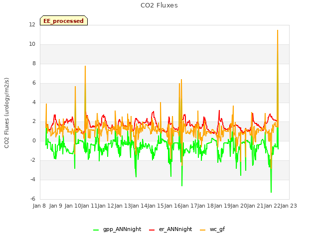 plot of CO2 Fluxes