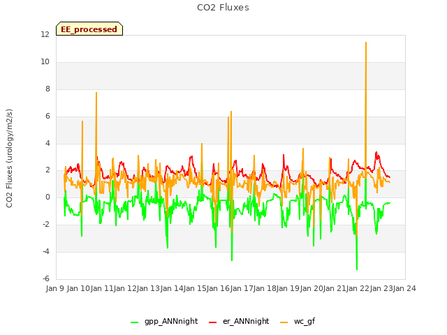 plot of CO2 Fluxes