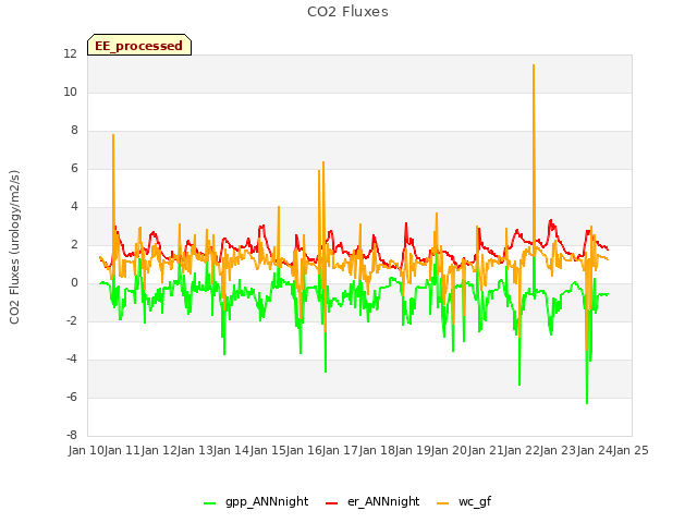 plot of CO2 Fluxes