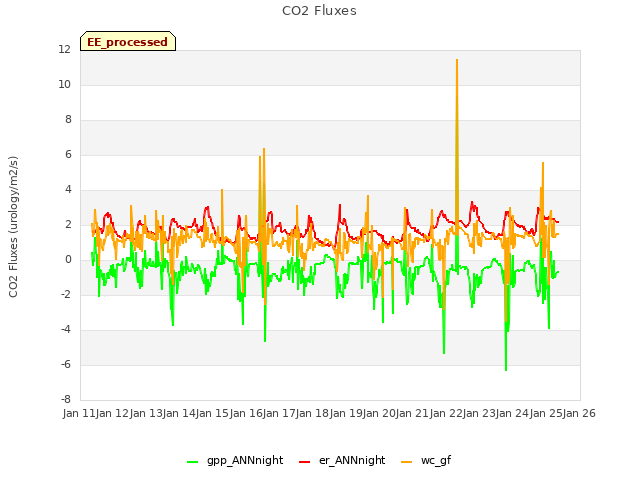 plot of CO2 Fluxes