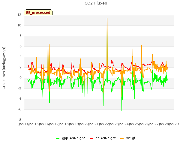 plot of CO2 Fluxes