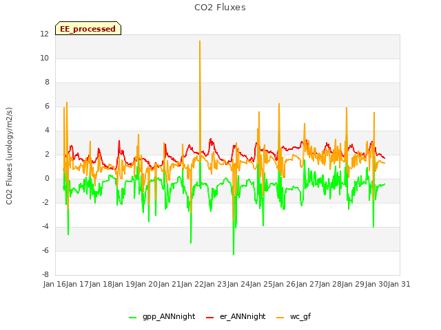 plot of CO2 Fluxes