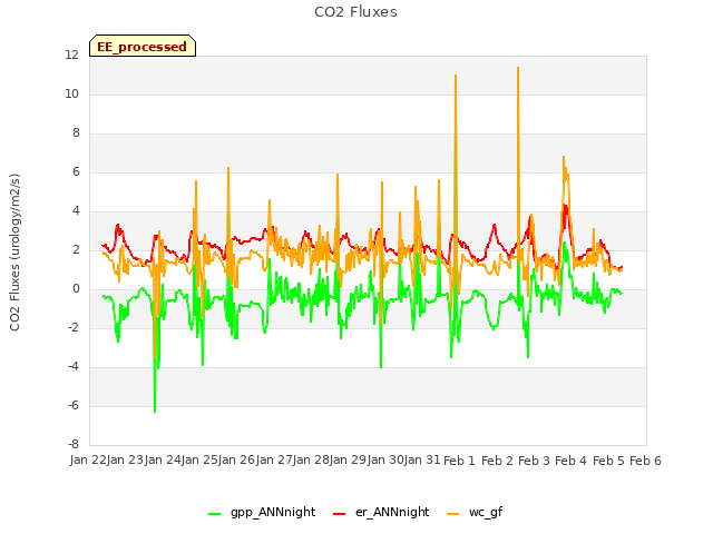 plot of CO2 Fluxes