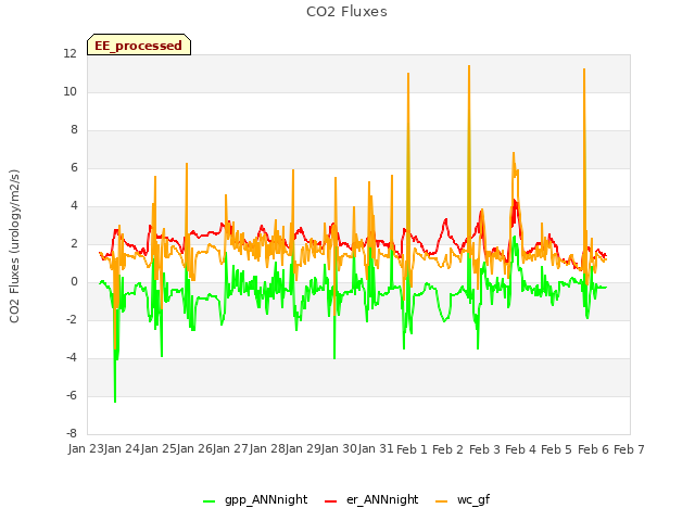 plot of CO2 Fluxes