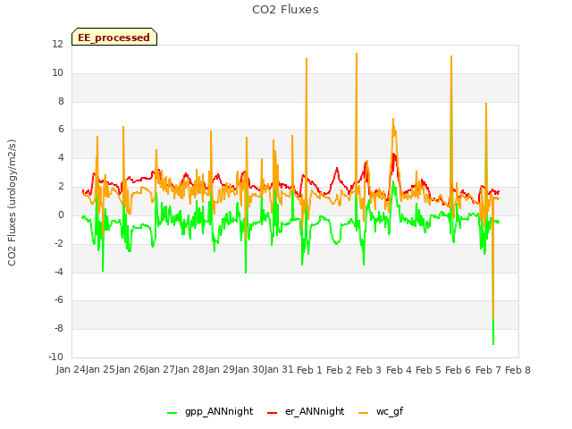 plot of CO2 Fluxes