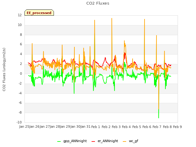 plot of CO2 Fluxes