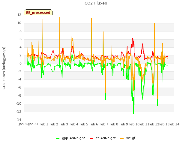 plot of CO2 Fluxes