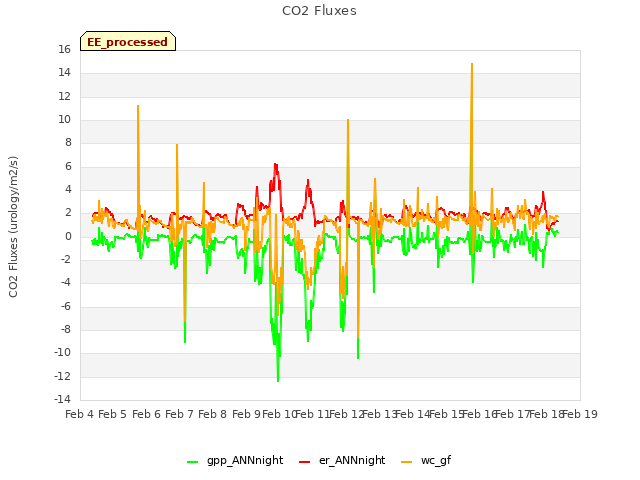 plot of CO2 Fluxes