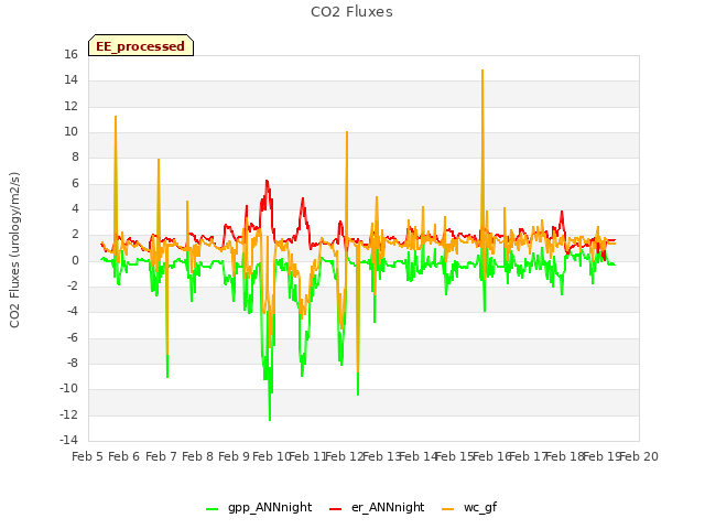 plot of CO2 Fluxes