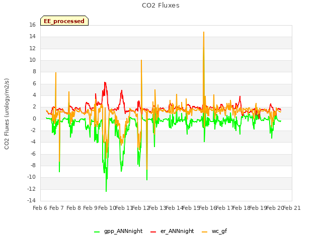 plot of CO2 Fluxes