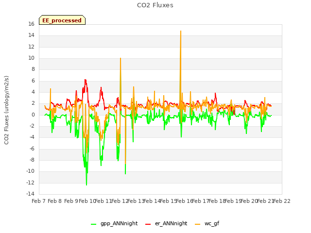 plot of CO2 Fluxes