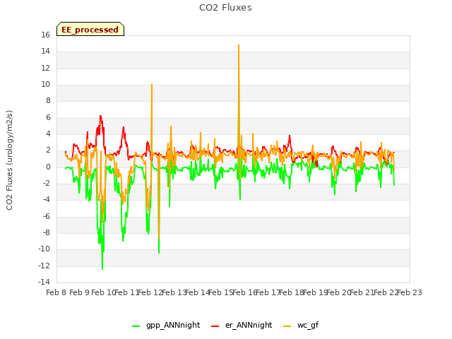 plot of CO2 Fluxes