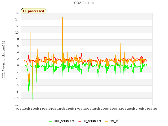 plot of CO2 Fluxes
