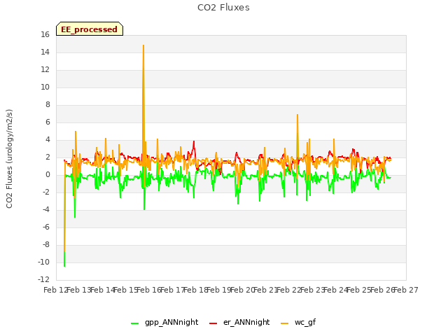 plot of CO2 Fluxes