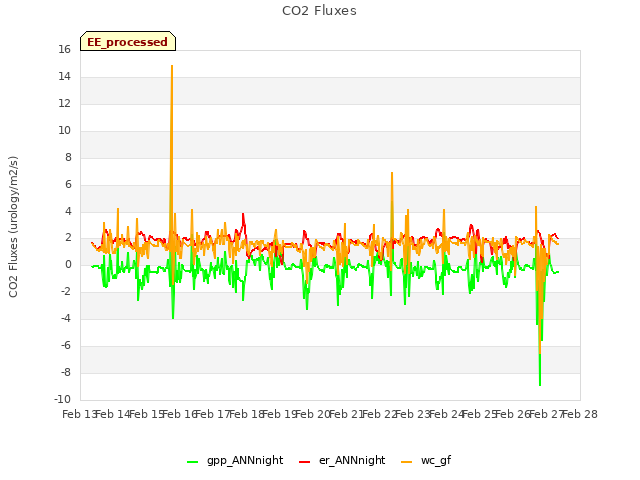 plot of CO2 Fluxes