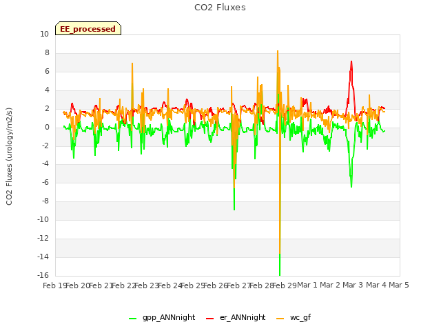 plot of CO2 Fluxes