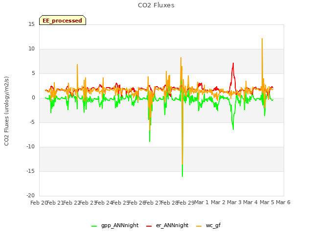 plot of CO2 Fluxes