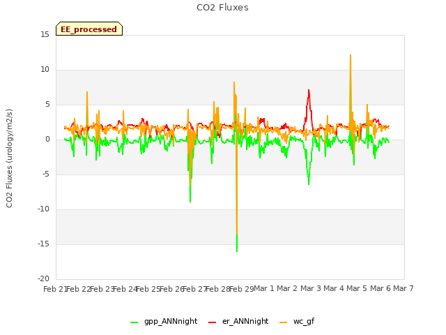 plot of CO2 Fluxes