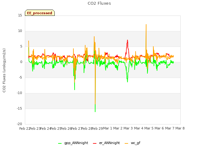 plot of CO2 Fluxes