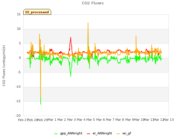 plot of CO2 Fluxes