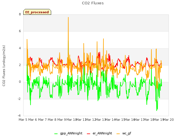 plot of CO2 Fluxes