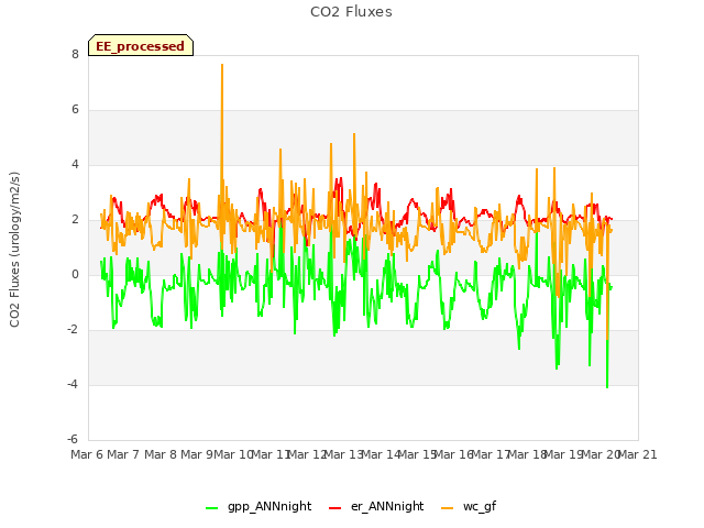 plot of CO2 Fluxes