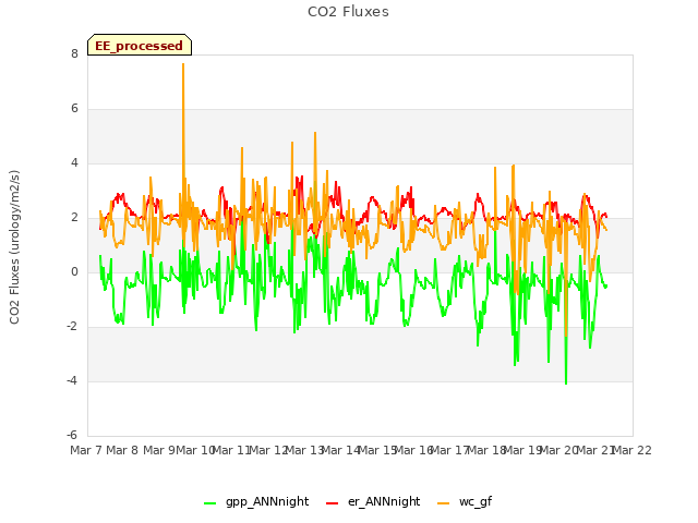 plot of CO2 Fluxes