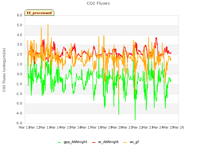 plot of CO2 Fluxes