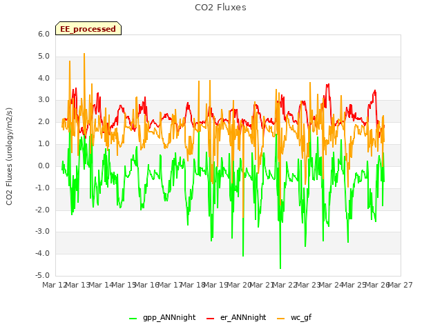 plot of CO2 Fluxes