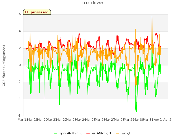 plot of CO2 Fluxes