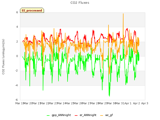 plot of CO2 Fluxes