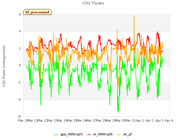 plot of CO2 Fluxes