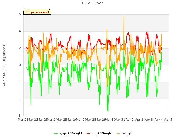 plot of CO2 Fluxes