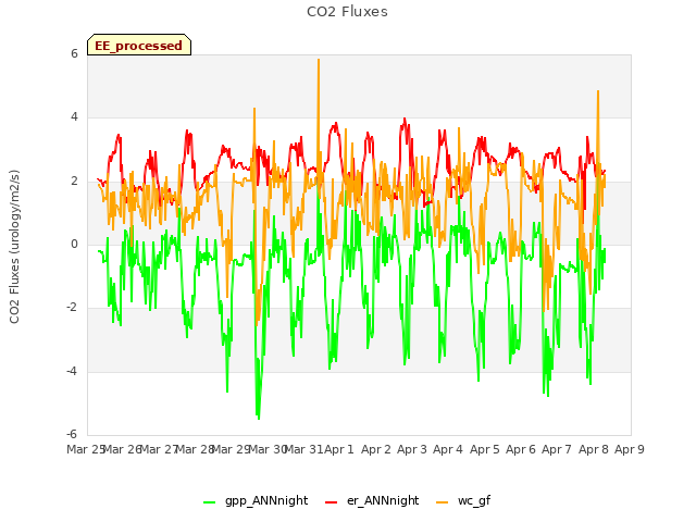 plot of CO2 Fluxes
