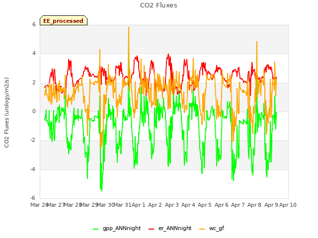 plot of CO2 Fluxes