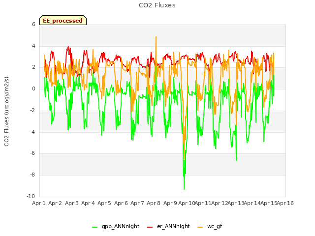 plot of CO2 Fluxes