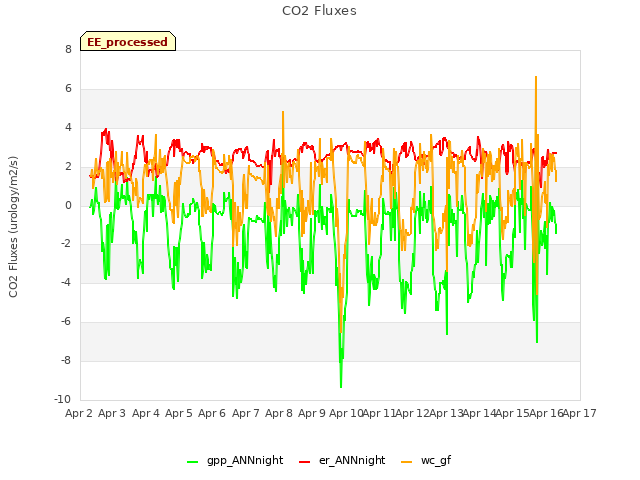 plot of CO2 Fluxes