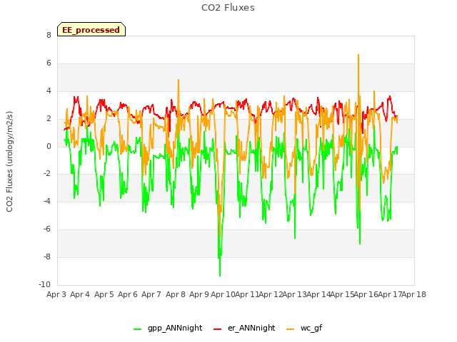 plot of CO2 Fluxes