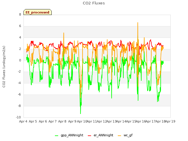 plot of CO2 Fluxes