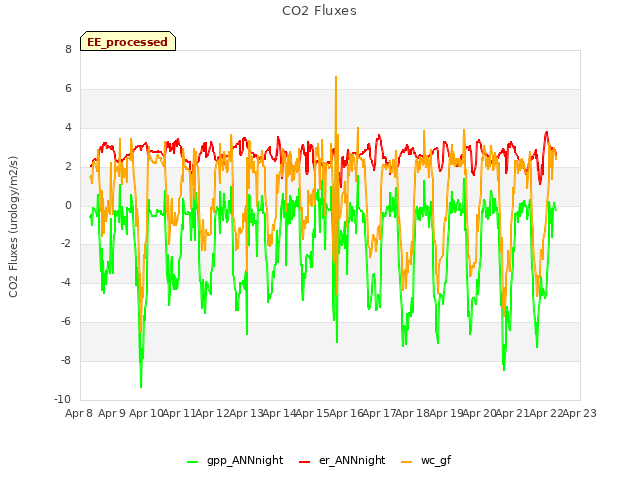 plot of CO2 Fluxes