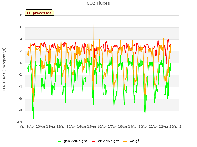 plot of CO2 Fluxes