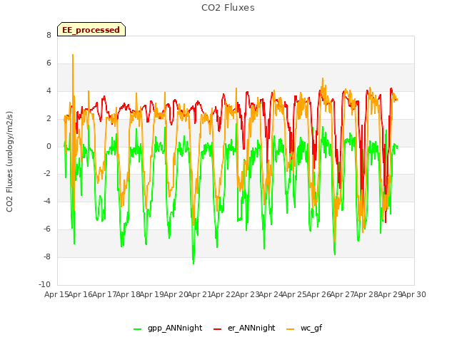 plot of CO2 Fluxes
